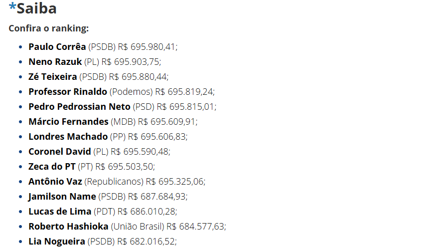 Gastos com os deputados estaduais custaram R$ 16,3 milhões em 2025. Gastos com os deputados estaduais custaram R$ 16,3 milhões em 2025.