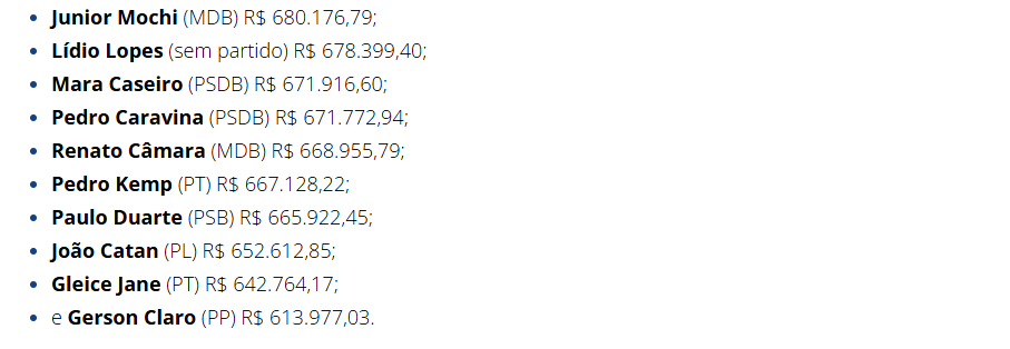Gastos com os deputados estaduais custaram R$ 16,3 milhões em 2025.