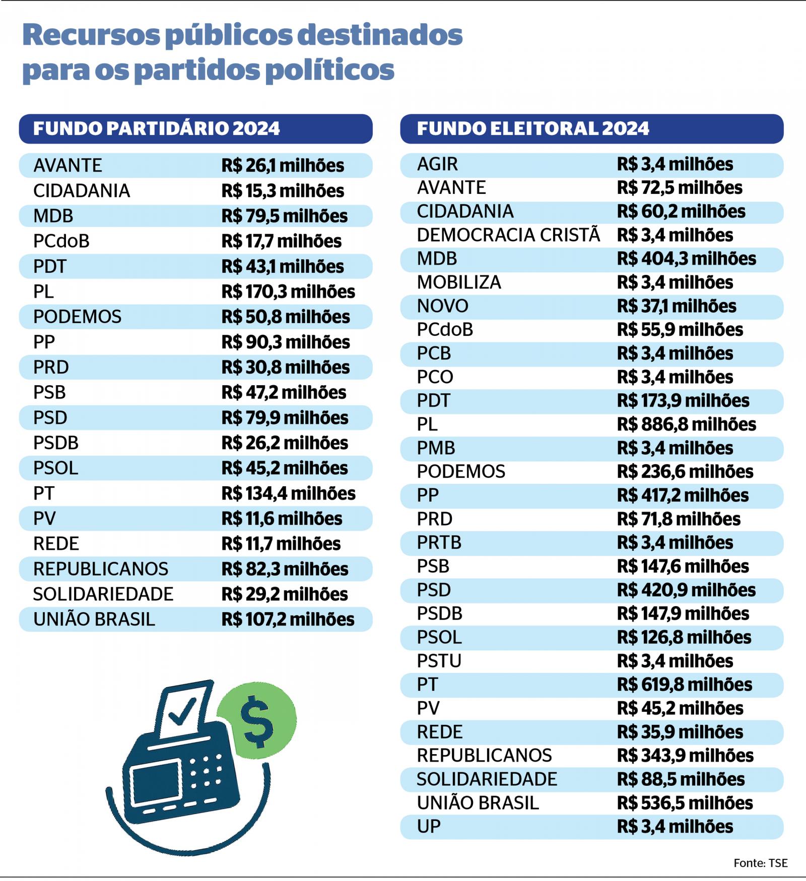 Partidos vão movimentar R$ 6,4 bilhões com os fundos partidário e eleitoral em Campo Grande Mato Grosso do Sul.