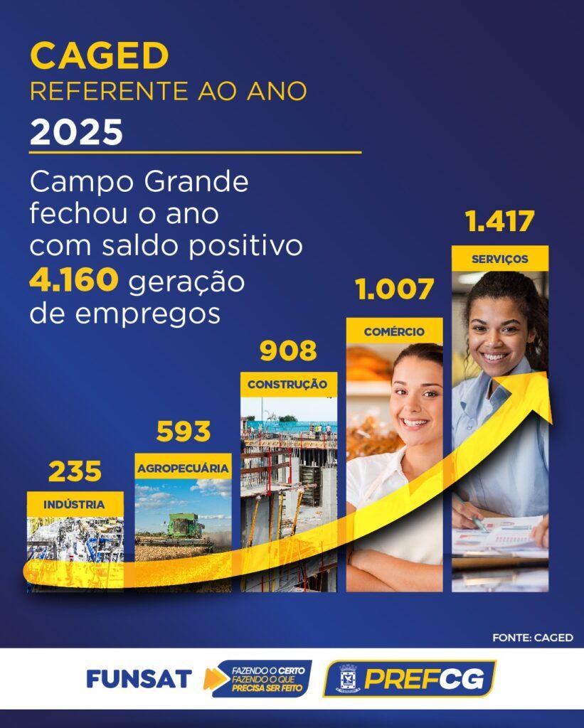 Observatório da Funsat destaca 2025 como ano gerador de empregos. Observatório da Funsat destaca 2025 como ano gerador de empregos.