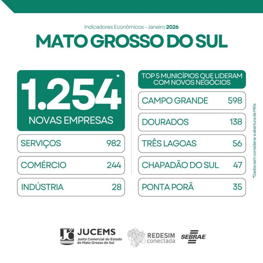 Mato Grosso do Sul abre 1.254 novas empresas em janeiro e mantém ritmo positivo de crescimento.